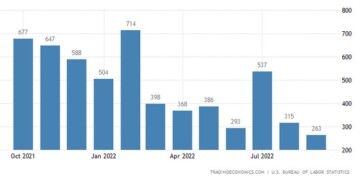 Η αμερικανική οικονομία πρόσθεσε 263.000 θέσεις εργασίας τον Σεπτέμβριο του 2022, τις λιγότερες από τον Απρίλιο του 2021 αλλά πάνω από τις προβλέψεις της αγοράς για 250.000.