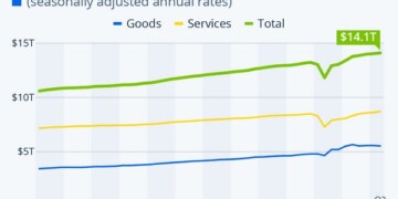 ΗΠΑ: Αντέχουν οι καταναλωτικές δαπάνες παρά τον υψηλό πληθωρισμό