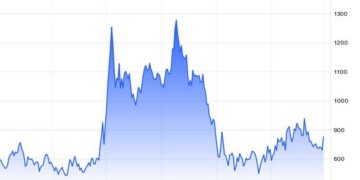 Ανοδικό άλμα πάνω από 5% σημειώνουν οι τιμές του σιταριού στο Χρηματιστήριο Εμπορευμάτων του Σικάγο, σκαρφαλώνοντας σε υψηλό δύο εβδομάδων