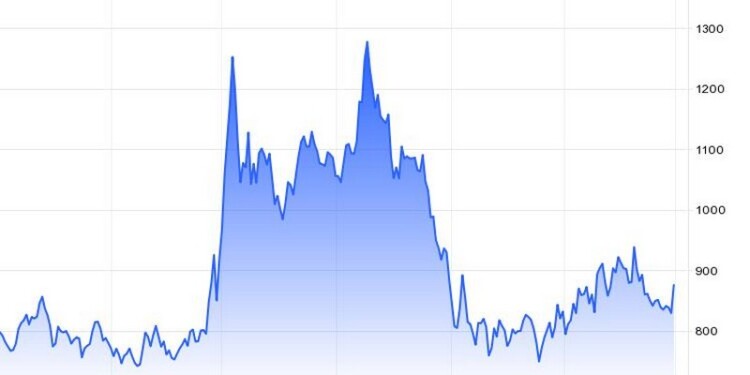 Ανοδικό άλμα πάνω από 5% σημειώνουν οι τιμές του σιταριού στο Χρηματιστήριο Εμπορευμάτων του Σικάγο, σκαρφαλώνοντας σε υψηλό δύο εβδομάδων