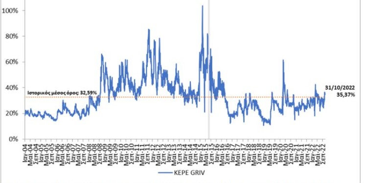 Ανοδικά κινήθηκε ο δείκτης μεταβλητότητας «φόβου» του Κέντρου Προγραμματισμού και Οικονομικών Ερευνών (ΚΕΠΕ) τον Σεπτέμβριο.