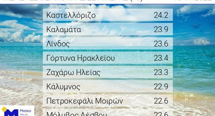 Καλοκαίρι στα μέσα Νοέμβρη: Στους 24 βαθμούς η μέγιστη θερμοκρασία την Κυριακή