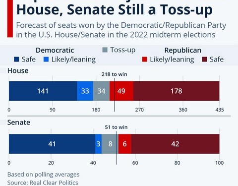 Στις ενδιάμεσες εκλογές, οι Ρεπουμπλικάνοι αναμένεται να κερδίσουν ξανά την πλειοψηφία στη Βουλή των Αντιπροσώπων, ενώ η Γερουσία εξακολουθεί παίζεται,