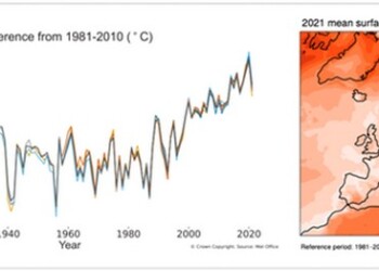 Αριστερά: Ετήσια απόκλιση της θερμοκρασίας στην Ευρώπη για την περίοδο 1900-2021 σε σύγκριση με την περίοδο αναφοράς 1981-2010 (μόνο ξηρά). Δεξιά: Ετήσια απόκλιση της  μέσης θερμοκρασίας (°C) για το 2021 σε σύγκριση με την περίοδο αναφοράς 1981-2010. Δεδομένα: Copernicus Climate Change