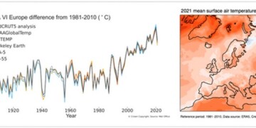 Αριστερά: Ετήσια απόκλιση της θερμοκρασίας στην Ευρώπη για την περίοδο 1900-2021 σε σύγκριση με την περίοδο αναφοράς 1981-2010 (μόνο ξηρά). Δεξιά: Ετήσια απόκλιση της  μέσης θερμοκρασίας (°C) για το 2021 σε σύγκριση με την περίοδο αναφοράς 1981-2010. Δεδομένα: Copernicus Climate Change
