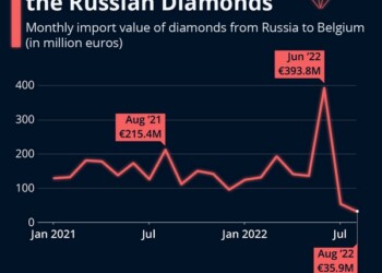 Παρά τις ευρείες κυρώσεις που επιβλήθηκαν κατά της Ρωσίας μετά την εισβολή στην Ουκρανία, τα διαμάντια από τη χώρα εξακολουθούν να ρέουν ελεύθερα στην Ευρωπαϊκή Ένωση.