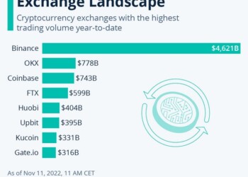 Η FTX στο οικοσύστημα των crypto-exchanges