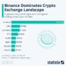 Η FTX στο οικοσύστημα των crypto-exchanges