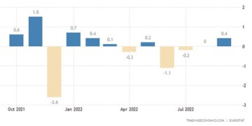 Οι λιανικές πωλήσεις στην Ευρωζώνη αυξήθηκαν κατά 0,4% σε μηνιαία βάση τον Σεπτέμβριο του 2022, επιβεβαιώνοντας τις προσδοκίες