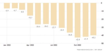 Ο δείκτης καταναλωτικού κλίματος της GfK στη Γερμανία αυξήθηκε στο -40,2 τον Δεκέμβριο του 2022 από -41,9 τον Νοέμβριο, έναντι προσδοκιών για άνοδο στο -39,6.