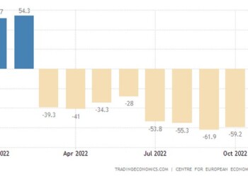 Γερμανία: Εκπληκτική βελτίωση του οικονομικού κλίματος