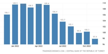 Νέα υποχώρηση στα χαμηλά του 2020 σημείωσε ο δείκτης μεταποιητικής εμπιστοσύνης στην Τουρκία μειώθηκε κατά 2,4 μονάδες στις 97,9 τον Νοέμβριο