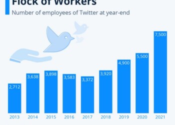 Τα τελευταία χρόνια, όμως, το προσωπικό του Twitter βαίνει διαρκώς αυξανόμενο, ενώ παράλληλα η εταιρία παράγει ζημιές.