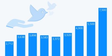 Τα τελευταία χρόνια, όμως, το προσωπικό του Twitter βαίνει διαρκώς αυξανόμενο, ενώ παράλληλα η εταιρία παράγει ζημιές.