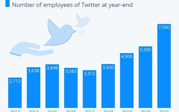 Τα τελευταία χρόνια, όμως, το προσωπικό του Twitter βαίνει διαρκώς αυξανόμενο, ενώ παράλληλα η εταιρία παράγει ζημιές.