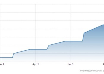 Αύξηση των επιτοκίων κατά 0,75% ανακοίνωσε η Τράπεζα της Αγγλίας, επιβεβαιώνοντας τις προβλέψεις των αναλυτών και ανεβάζοντας το επιτόκιο στο 3%.