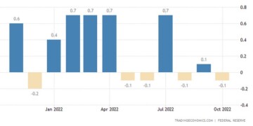 Υποχώρηση και μάλιστα κόντρα στις προβλέψεις για άνοδο σημείωσε η βιομηχανική παραγωγή στις ΗΠΑ τον Οκτώβριο.