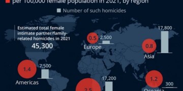 Όπως υπολογίζεται, 45.000 γυναίκες και κορίτσια δολοφονήθηκαν από τον σύντροφό τους ή ένα μέλος της οικογένειάς τους πέρυσι.