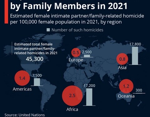 Όπως υπολογίζεται, 45.000 γυναίκες και κορίτσια δολοφονήθηκαν από τον σύντροφό τους ή ένα μέλος της οικογένειάς τους πέρυσι.