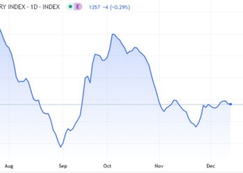 Ο Baltic Dry Index, ο οποίος μετρά το κόστος αποστολής αγαθών παγκοσμίως, σημείωσε άνοδο περίπου 3,2% στις 1.401 μονάδες την Τετάρτη, το υψηλότερο επίπεδο από τις 31 Οκτωβρίου,