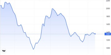 Ο Baltic Dry Index, ο οποίος μετρά το κόστος αποστολής αγαθών παγκοσμίως, σημείωσε άνοδο περίπου 3,2% στις 1.401 μονάδες την Τετάρτη, το υψηλότερο επίπεδο από τις 31 Οκτωβρίου,