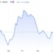 Ο Baltic Dry Index, ο οποίος μετρά το κόστος αποστολής αγαθών παγκοσμίως, σημείωσε άνοδο περίπου 3,2% στις 1.401 μονάδες την Τετάρτη, το υψηλότερο επίπεδο από τις 31 Οκτωβρίου,