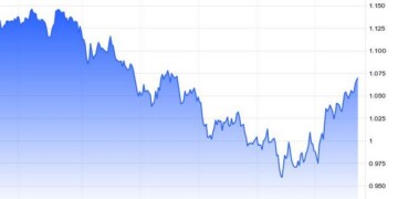 Το ευρώ ανήλθε στο 1,07 δολ. την Πέμπτη, το υψηλότερο από τις αρχές Ιουνίου, αφού η επικεφαλής της ΕΚΤ Κριστίν Λαγκάρντ σηματοδότησε στη συνέντευξη Τύπου ότι η κεντρική τράπεζα θα συνεχίσει να αυξάνει τα επιτόκια