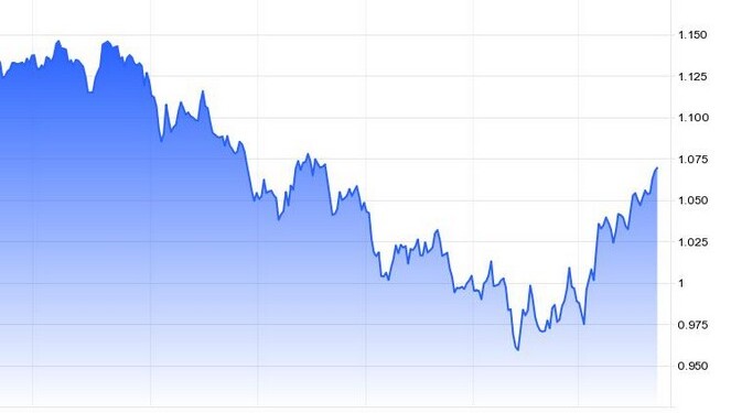 Το ευρώ ανήλθε στο 1,07 δολ. την Πέμπτη, το υψηλότερο από τις αρχές Ιουνίου, αφού η επικεφαλής της ΕΚΤ Κριστίν Λαγκάρντ σηματοδότησε στη συνέντευξη Τύπου ότι η κεντρική τράπεζα θα συνεχίσει να αυξάνει τα επιτόκια