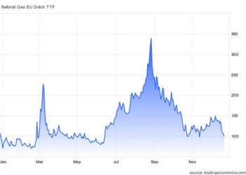 Κάτω από τα 100 ευρώ η μεγαβατώρα υποχωρούν τα futures του φυσικού αερίου στην Ευρώπη, επίπεδο που συνιστά μήνα,