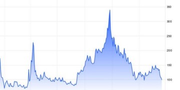 Κάτω από τα 100 ευρώ η μεγαβατώρα υποχωρούν τα futures του φυσικού αερίου στην Ευρώπη, επίπεδο που συνιστά μήνα,