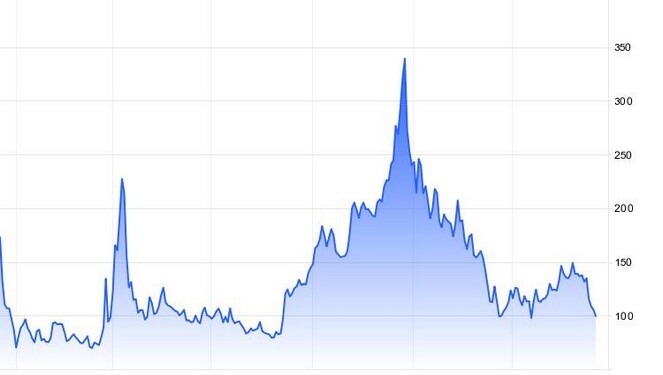 Κάτω από τα 100 ευρώ η μεγαβατώρα υποχωρούν τα futures του φυσικού αερίου στην Ευρώπη, επίπεδο που συνιστά μήνα,