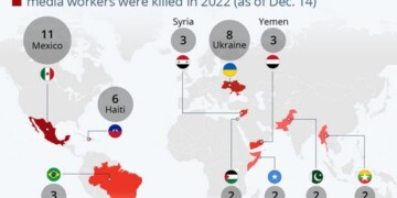 Οι δημοσιογράφοι στο στόχαστρο: Περισσότεροι νεκροί και φυλακισμένοι το 2022