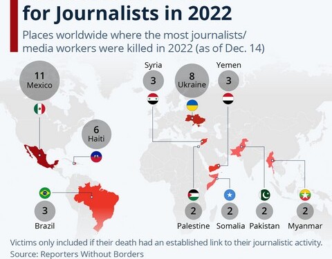 Οι δημοσιογράφοι στο στόχαστρο: Περισσότεροι νεκροί και φυλακισμένοι το 2022