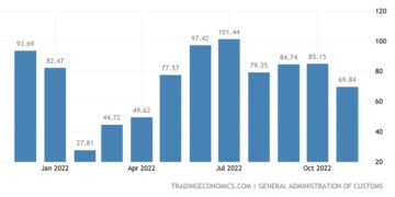 Συρρικνώθηκε το εμπορικό πλεόνασμα της Κίνας, διαψεύδοντας τις προβλέψεις για διεύρυνση,