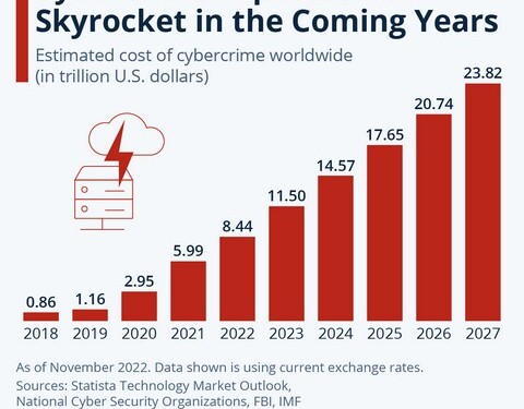 Τη ραγδαία αύξηση του κόστους του παγκόσμιου κυβερνοεγκλήματος προβλέπει το Statista's Cybersecurity Outlook, για επόμενα πέντε χρόνια,