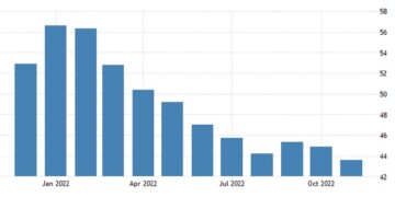 Ο S&P Global Eurozone Construction PMI υποχώρησε στο 43,6 τον Νοέμβριο του 2022 από 44,9 τον Οκτώβριο, την έβδομη συνεχή μηνιαία συρρίκνωση