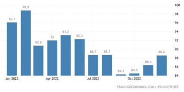 Βελτιώθηκε για τρίτο κατά σειρά μήνα ο δείκτης επιχειρηματικού κλίματος στη Γερμανία, υπερβαίνοντας μάλιστα και τις προβλέψεις της αγοράς.