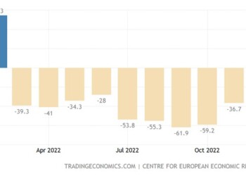 Βελτίωση και μάλιστα μεγαλύτερη των προβλέψεων σημείωσε ο δείκτης οικονομικού κλίματος στη Γερμανία