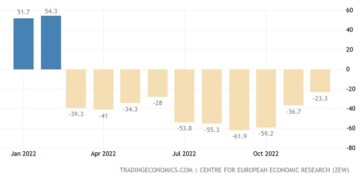 Βελτίωση και μάλιστα μεγαλύτερη των προβλέψεων σημείωσε ο δείκτης οικονομικού κλίματος στη Γερμανία