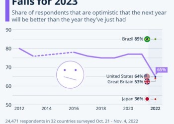 Ipsos: Ο δείκτης αισιοδοξίας πάτωσε! Οι προσδοκίες για το 2023