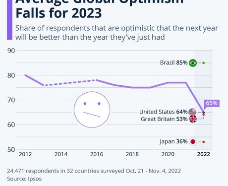 Ipsos: Ο δείκτης αισιοδοξίας πάτωσε! Οι προσδοκίες για το 2023