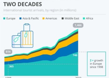 Περισσότερες από τις μισές διεθνείς αφίξεις τουριστών παγκοσμίως πραγματοποιούνται στην Ευρώπη,