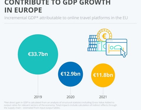 Λύση που ανέκοψε ή μετρίαση την ύφεση κατά τον δύσκολο καιρό των lockdown του κορονοϊού αποδείχθηκαν οι oinline πλατφόρμες κρατήσεων, στην Ευρώπη