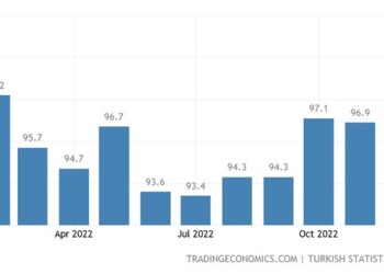 Σε υψηλά 10μηνου σκαρφάλωσε ο δείκτης οικονομικού κλίματος στην Τουρκία, καθώς ο πληθωρισμός έδειξε για πρώτη φορά ενδείξεις επιβράδυνσης.