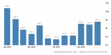 Σε υψηλά 10μηνου σκαρφάλωσε ο δείκτης οικονομικού κλίματος στην Τουρκία, καθώς ο πληθωρισμός έδειξε για πρώτη φορά ενδείξεις επιβράδυνσης.