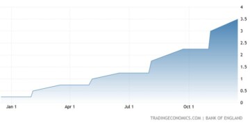 Πιέσεις δέχεται η βρετανική λίρα μετά την ανακοίνωση της αύξησης των επιτοκίων από την BoE κατά 50 μονάδες βάσης,