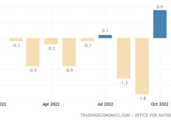 Οι λιανικές πωλήσεις στο Ηνωμένο Βασίλειο μειώθηκαν απροσδόκητα κατά 0,4% σε μηνιαία βάση τον Νοέμβριο του 2022