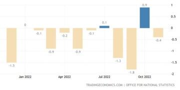 Οι λιανικές πωλήσεις στο Ηνωμένο Βασίλειο μειώθηκαν απροσδόκητα κατά 0,4% σε μηνιαία βάση τον Νοέμβριο του 2022