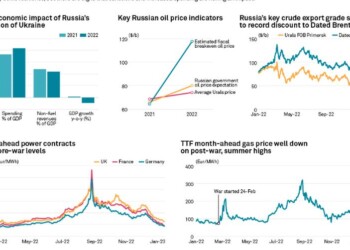 S&P Global: Ο αντίκτυπος του ενεργειακού πολέμου με τη Ρωσία