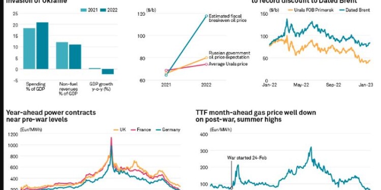 S&P Global: Ο αντίκτυπος του ενεργειακού πολέμου με τη Ρωσία